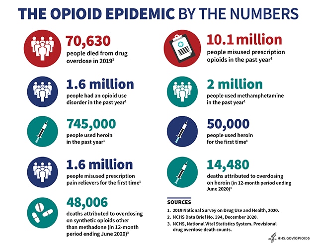 Figure Demonstrating the Department of Health Statistics for the Opioid crisis in America.